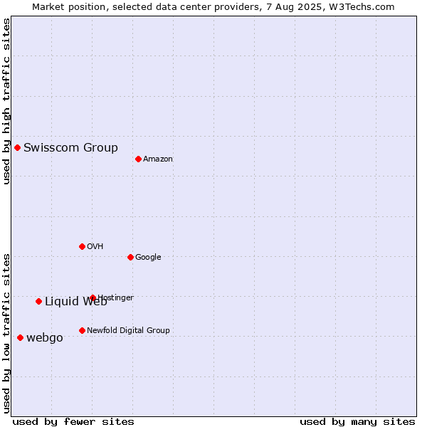Market position of Liquid Web vs. webgo vs. Swisscom Group