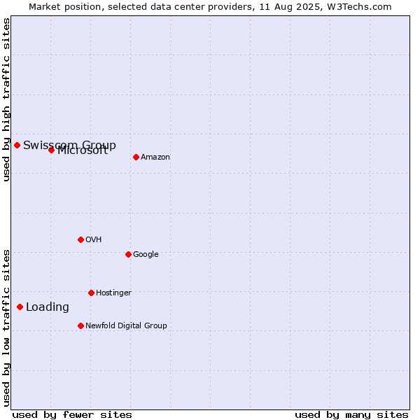 Market position of Microsoft vs. Loading vs. Swisscom Group