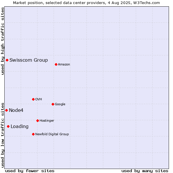 Market position of Loading vs. Swisscom Group vs. Node4