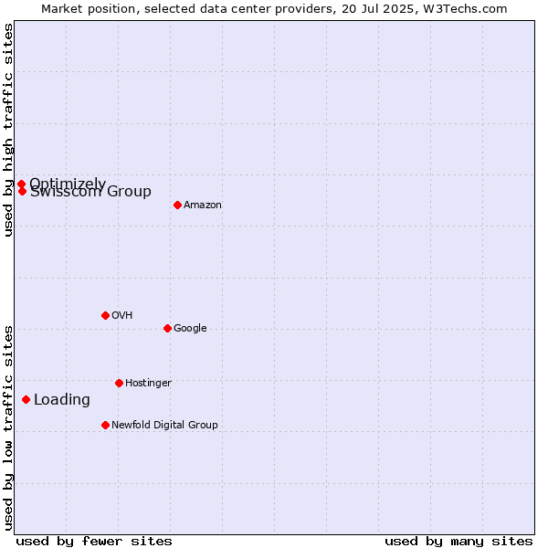 Market position of Loading vs. Swisscom Group vs. Optimizely