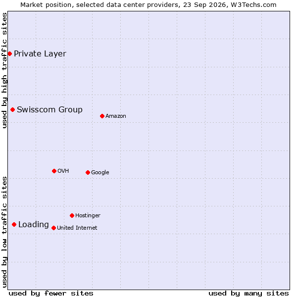 Market position of Loading vs. Swisscom Group vs. Private Layer