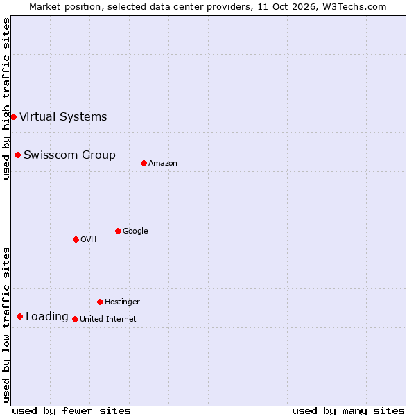 Market position of Loading vs. Swisscom Group vs. Virtual Systems