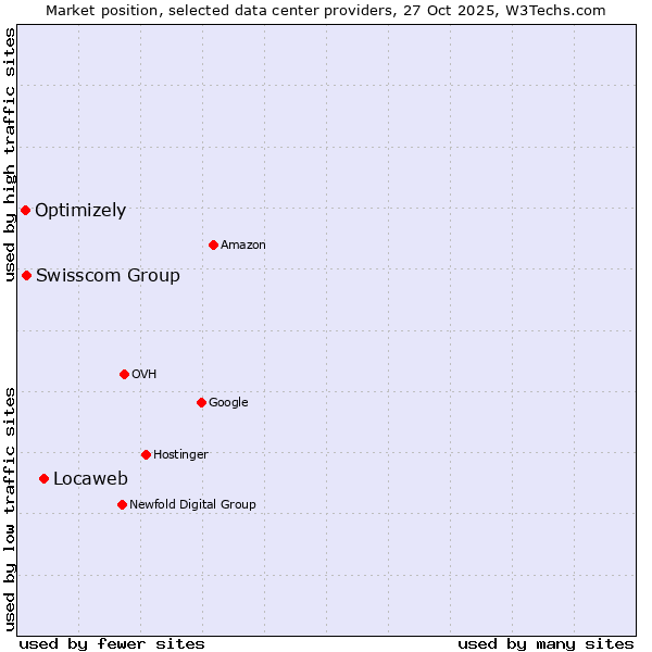 Market position of Locaweb vs. Swisscom Group vs. Optimizely