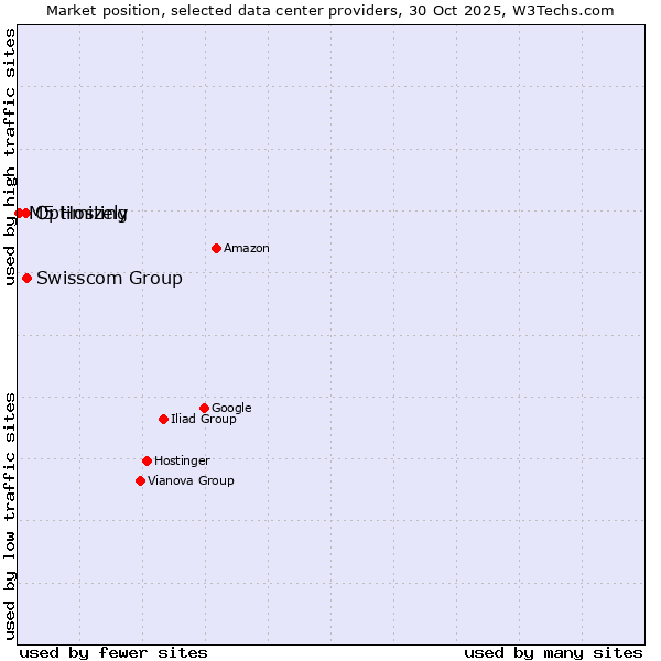 Market position of Swisscom Group vs. Optimizely vs. M5 Hosting