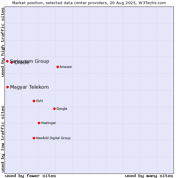 Market position of Oracle vs. Magyar Telekom vs. Swisscom Group