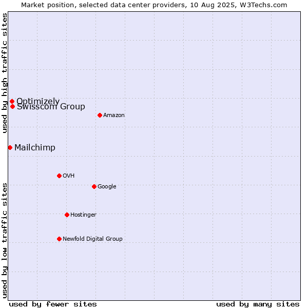 Market position of Swisscom Group vs. Optimizely vs. Mailchimp