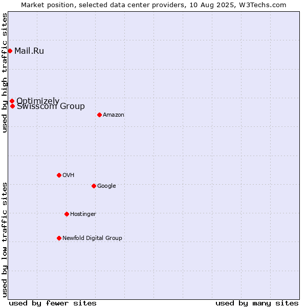 Market position of Swisscom Group vs. Optimizely vs. Mail.Ru