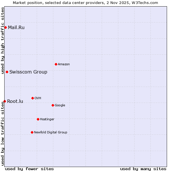 Market position of Swisscom Group vs. Mail.Ru vs. Root.lu