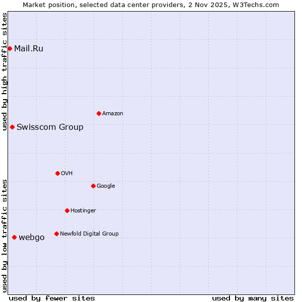 Market position of webgo vs. Swisscom Group vs. Mail.Ru