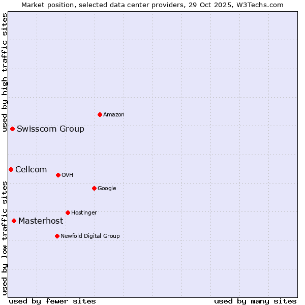Market position of Masterhost vs. Swisscom Group vs. Cellcom