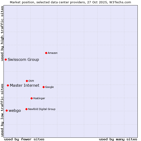 Market position of Master Internet vs. webgo vs. Swisscom Group