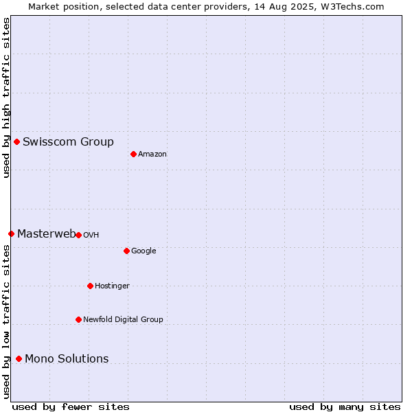 Market position of Mono Solutions vs. Swisscom Group vs. Masterweb