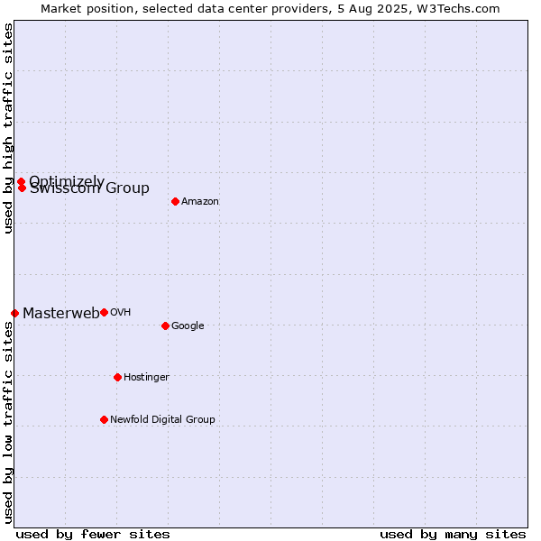 Market position of Swisscom Group vs. Optimizely vs. Masterweb