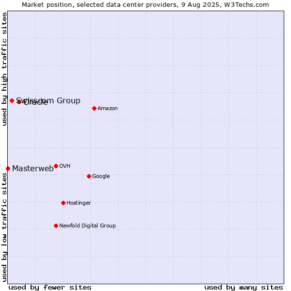 Market position of Oracle vs. Swisscom Group vs. Masterweb