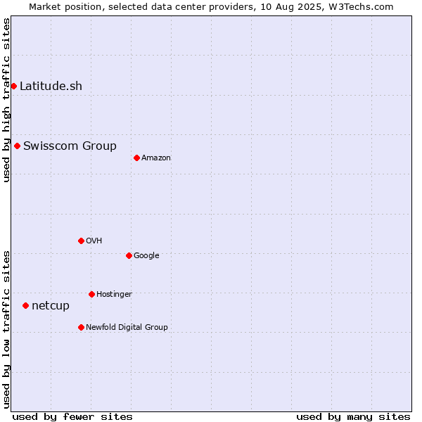 Market position of netcup vs. Swisscom Group vs. Latitude.sh