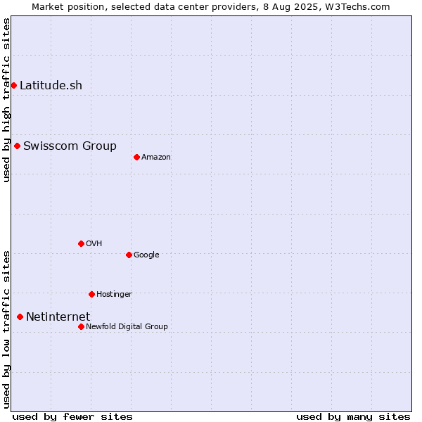Market position of Netinternet vs. Swisscom Group vs. Latitude.sh