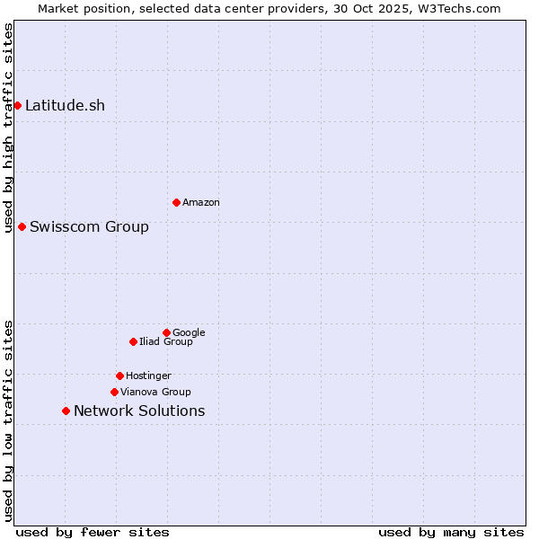 Market position of Network Solutions vs. Swisscom Group vs. Latitude.sh