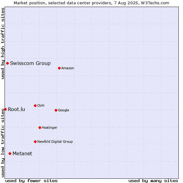 Market position of Metanet vs. Swisscom Group vs. Root.lu