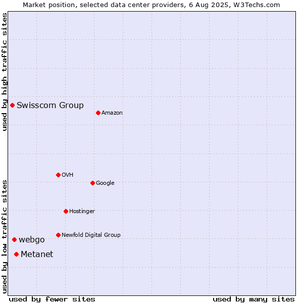 Market position of Metanet vs. webgo vs. Swisscom Group