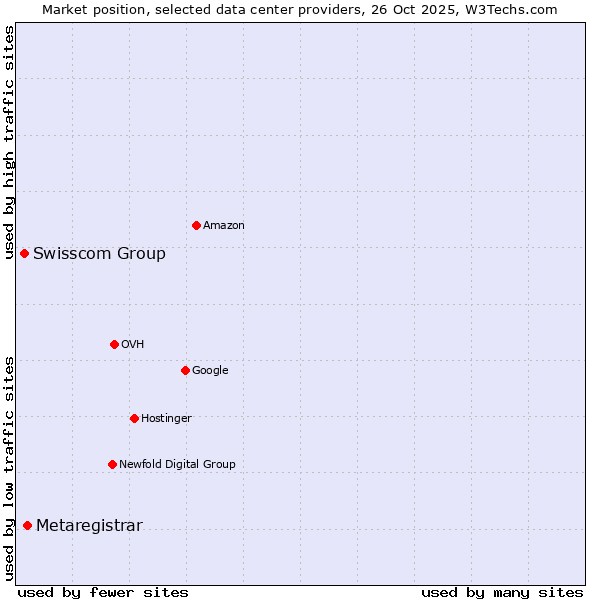 Market position of Metaregistrar vs. Swisscom Group