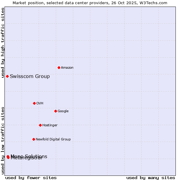 Market position of Metaregistrar vs. Mono Solutions vs. Swisscom Group