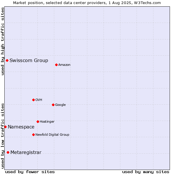 Market position of Metaregistrar vs. Swisscom Group vs. Namespace