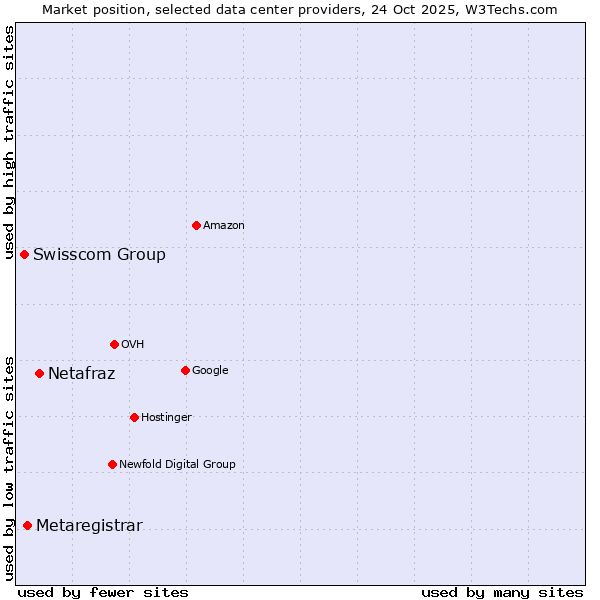 Market position of Netafraz vs. Metaregistrar vs. Swisscom Group