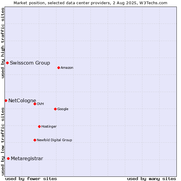 Market position of Metaregistrar vs. Swisscom Group vs. NetCologne