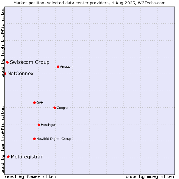 Market position of Metaregistrar vs. Swisscom Group vs. NetConnex