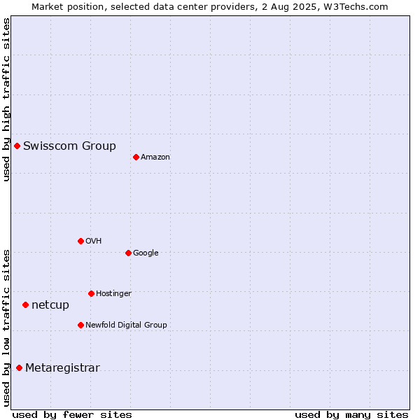 Market position of netcup vs. Metaregistrar vs. Swisscom Group