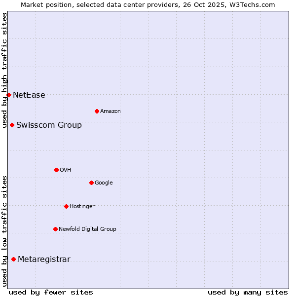 Market position of Metaregistrar vs. Swisscom Group vs. NetEase