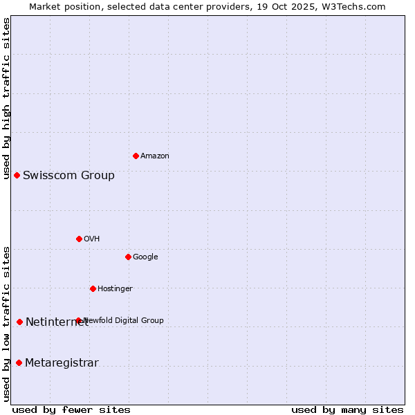 Market position of Netinternet vs. Metaregistrar vs. Swisscom Group
