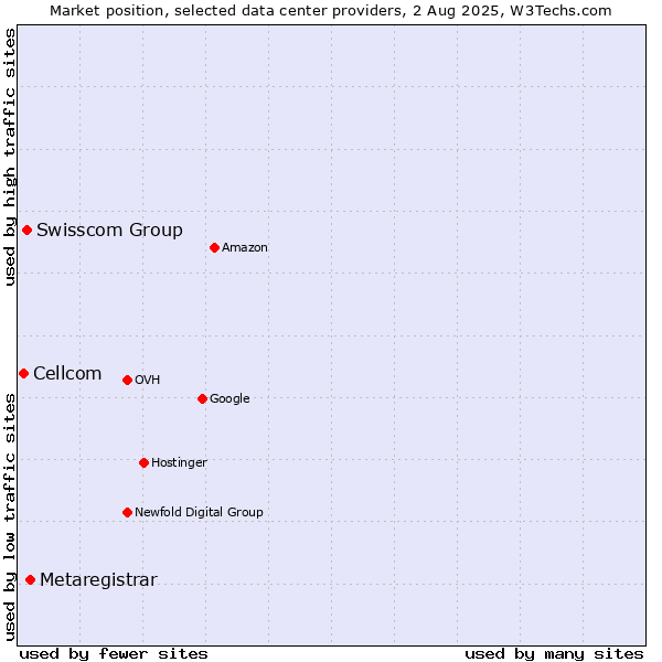 Market position of Metaregistrar vs. Swisscom Group vs. Cellcom