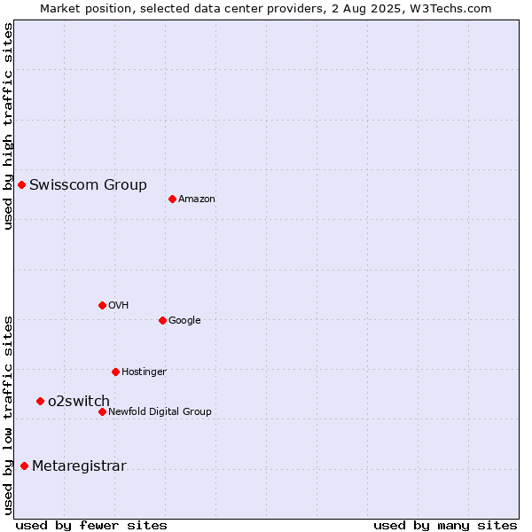 Market position of o2switch vs. Metaregistrar vs. Swisscom Group