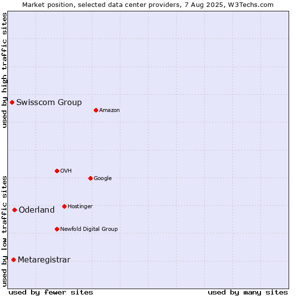 Market position of Oderland vs. Metaregistrar vs. Swisscom Group