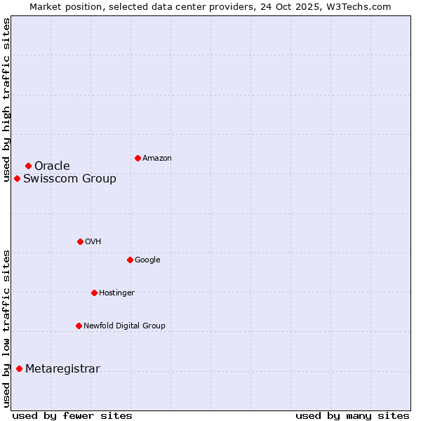 Market position of Oracle vs. Metaregistrar vs. Swisscom Group