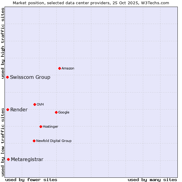 Market position of Metaregistrar vs. Render vs. Swisscom Group