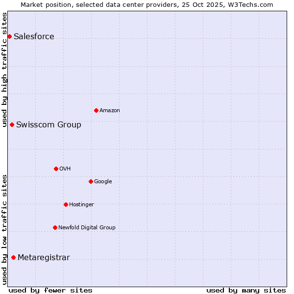 Market position of Metaregistrar vs. Swisscom Group vs. Salesforce