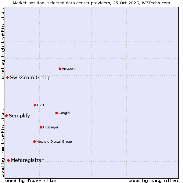 Market position of Metaregistrar vs. Swisscom Group vs. Semplify