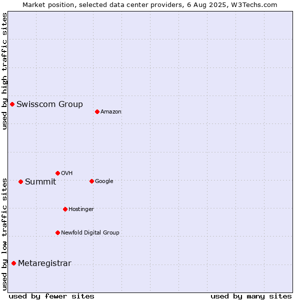 Market position of Summit vs. Metaregistrar vs. Swisscom Group