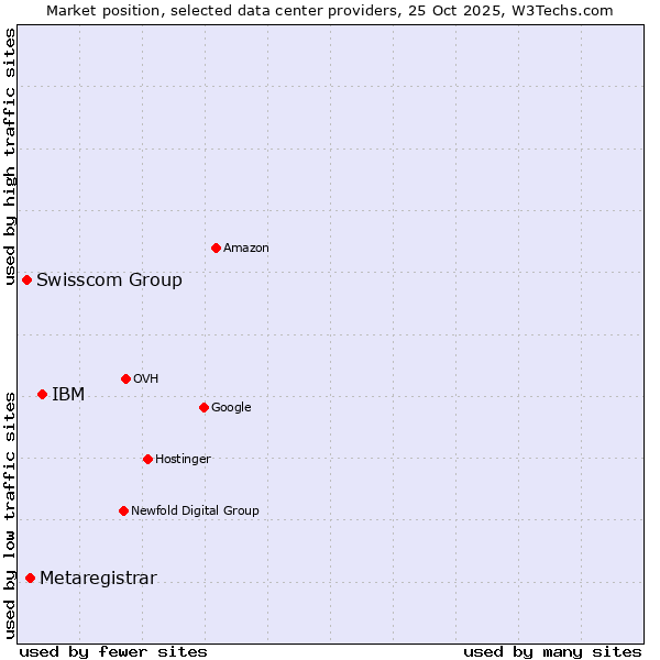 Market position of IBM vs. Metaregistrar vs. Swisscom Group
