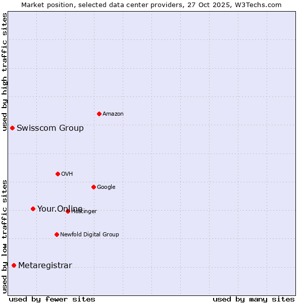 Market position of Your.Online vs. Metaregistrar vs. Swisscom Group