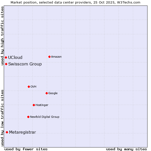 Market position of Metaregistrar vs. Swisscom Group vs. UCloud