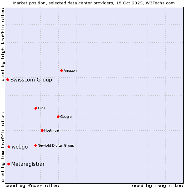 Market position of webgo vs. Metaregistrar vs. Swisscom Group