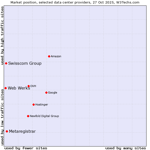 Market position of Metaregistrar vs. Swisscom Group vs. Web Werks