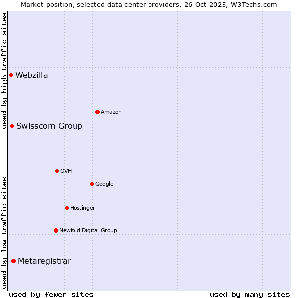 Market position of Metaregistrar vs. Swisscom Group vs. Webzilla
