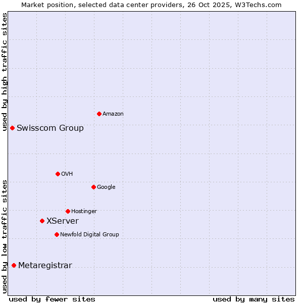 Market position of XServer vs. Metaregistrar vs. Swisscom Group