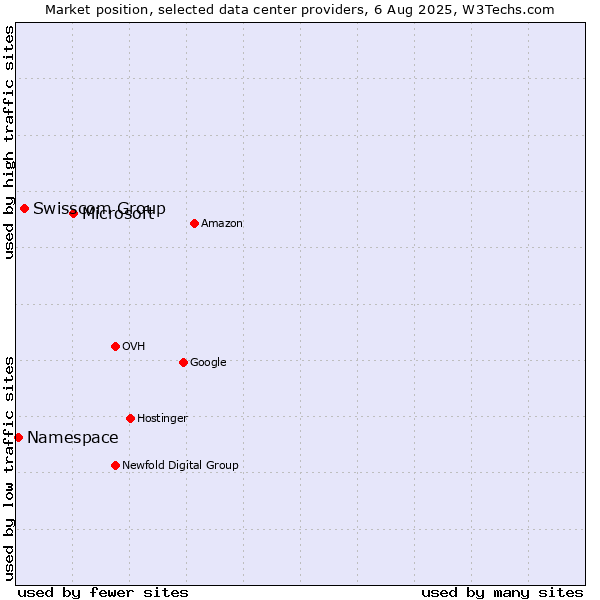 Market position of Microsoft vs. Swisscom Group vs. Namespace