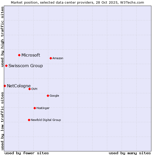 Market position of Microsoft vs. Swisscom Group vs. NetCologne