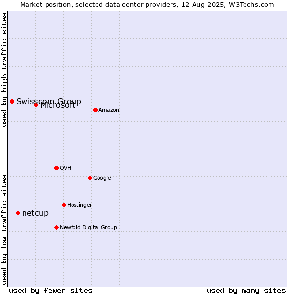 Market position of Microsoft vs. netcup vs. Swisscom Group
